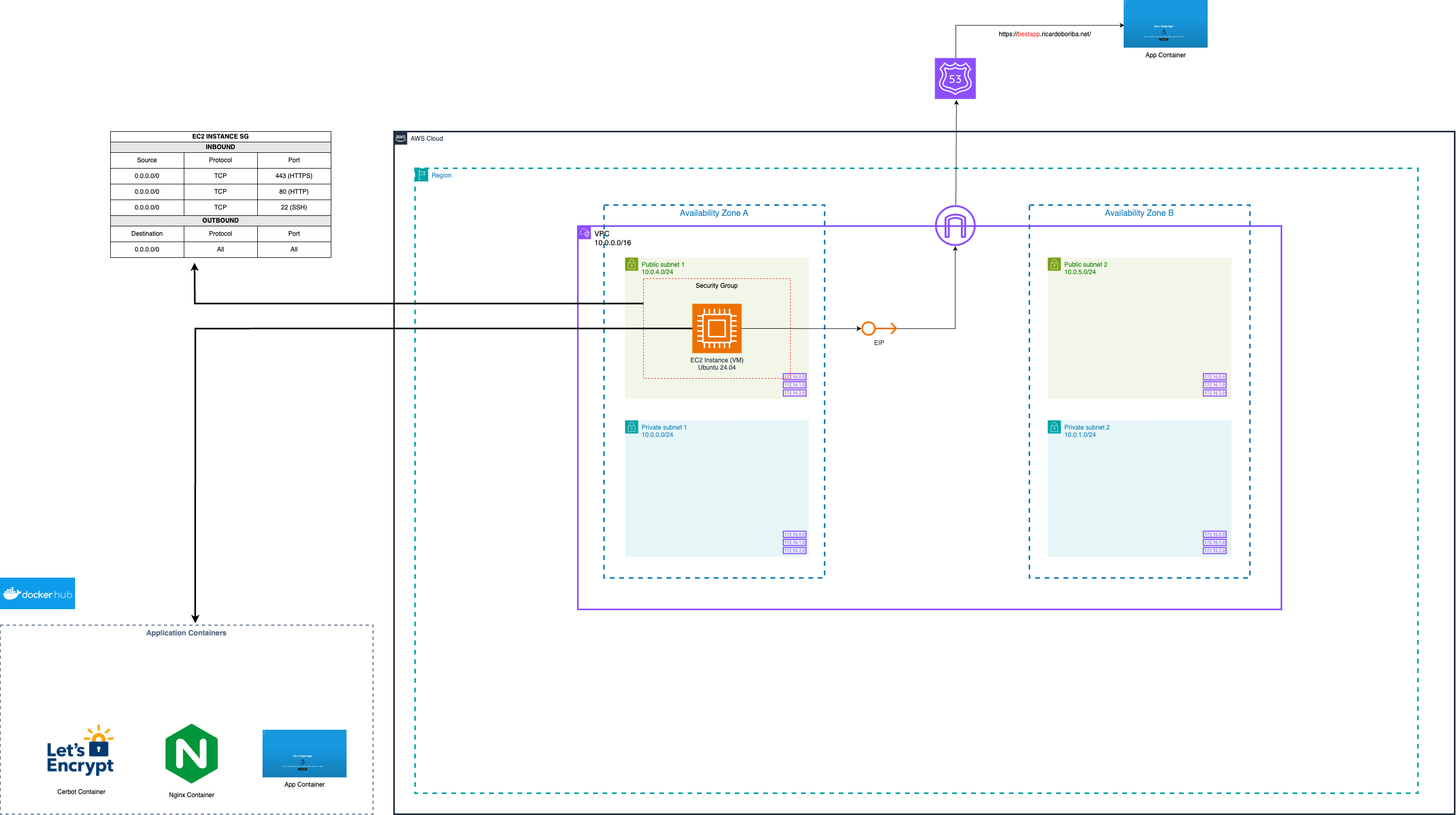 SRE - NGINX Reverse Proxy with SSL