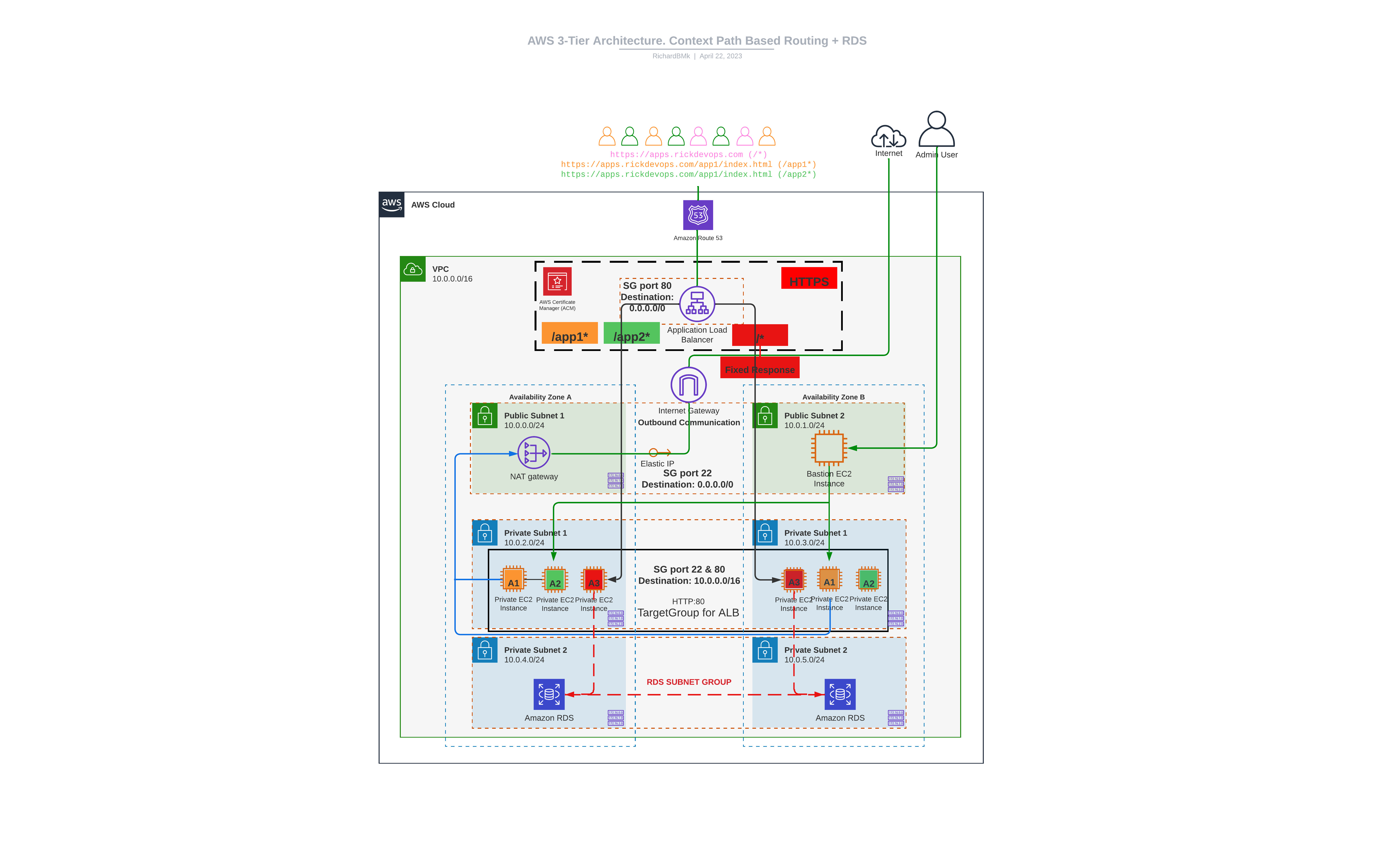 AWS 3 Tier Architecture