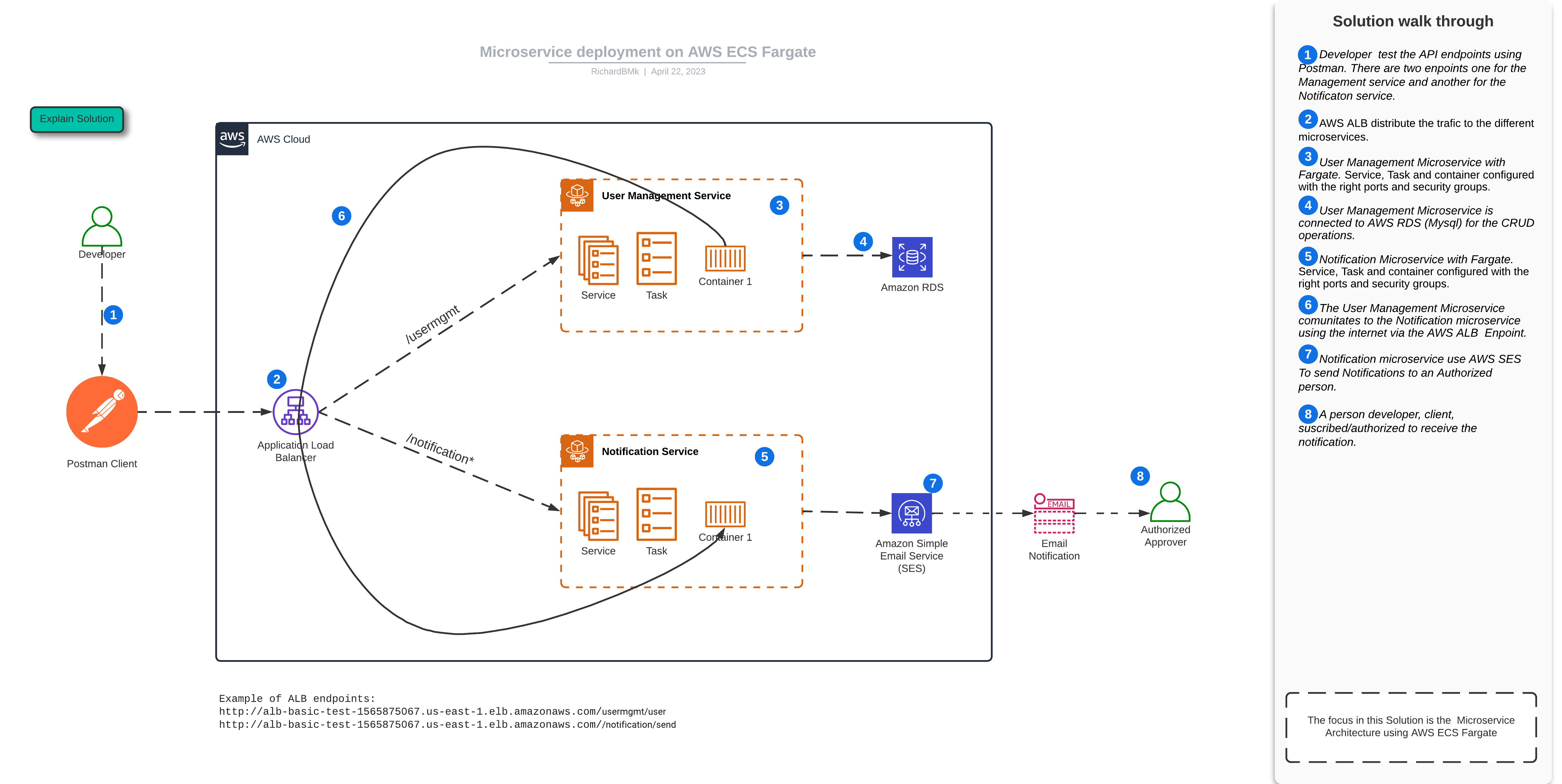 AWS ECS Fargate Architecture Solutions